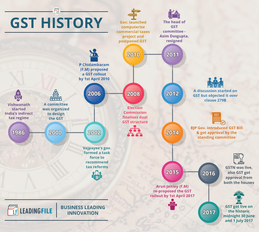 History Of GST || GST History
