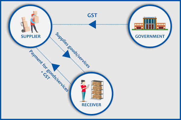 GST payment